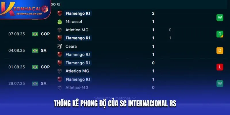 Thống kê phong độ của SC Internacional RS